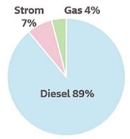 Grafische Darstellung GLS Energiemix